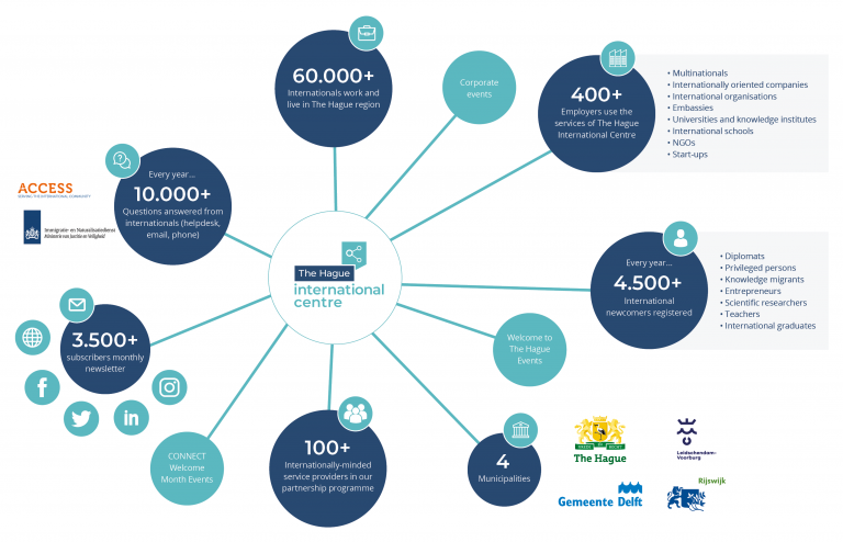 The Hague International Centre network